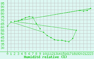 Courbe de l'humidit relative pour Aubenas - Lanas (07)