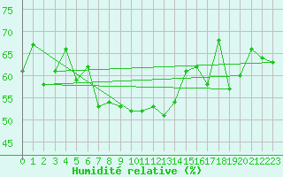Courbe de l'humidit relative pour le bateau EUCFR11