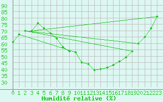 Courbe de l'humidit relative pour Gera-Leumnitz