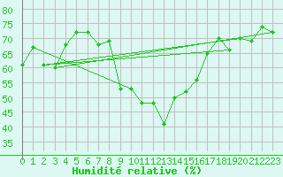 Courbe de l'humidit relative pour Montana