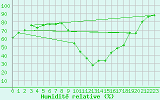 Courbe de l'humidit relative pour Le Bourget (93)