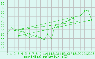 Courbe de l'humidit relative pour Porquerolles (83)