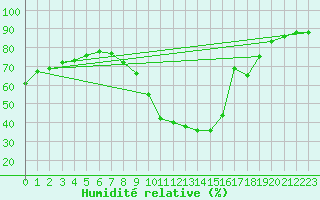 Courbe de l'humidit relative pour Orense