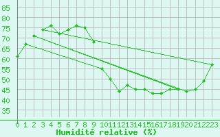 Courbe de l'humidit relative pour Hd-Bazouges (35)