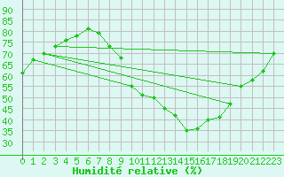 Courbe de l'humidit relative pour Gourdon (46)
