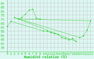 Courbe de l'humidit relative pour Aurillac (15)