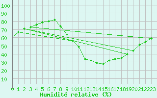 Courbe de l'humidit relative pour Verngues - Hameau de Cazan (13)