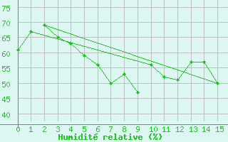 Courbe de l'humidit relative pour Fagernes