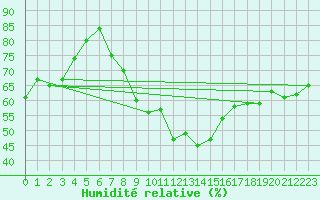 Courbe de l'humidit relative pour Eger