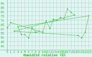 Courbe de l'humidit relative pour Ile Rousse (2B)
