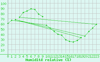 Courbe de l'humidit relative pour Rodez (12)