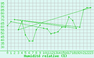 Courbe de l'humidit relative pour Cavalaire-sur-Mer (83)