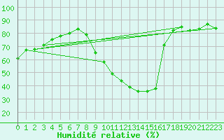 Courbe de l'humidit relative pour Courcouronnes (91)