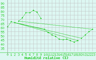 Courbe de l'humidit relative pour Orly (91)