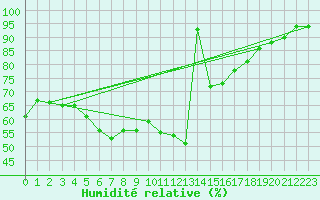 Courbe de l'humidit relative pour Stanca Stefanesti