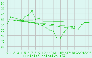 Courbe de l'humidit relative pour Piding