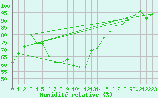 Courbe de l'humidit relative pour Leutkirch-Herlazhofen