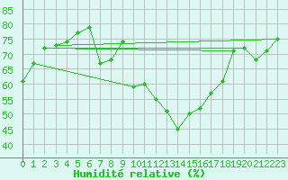 Courbe de l'humidit relative pour Six-Fours (83)