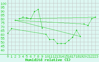 Courbe de l'humidit relative pour Nmes - Courbessac (30)