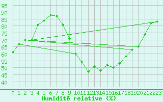 Courbe de l'humidit relative pour Le Luc (83)