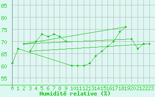 Courbe de l'humidit relative pour Alistro (2B)