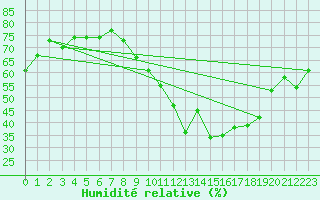 Courbe de l'humidit relative pour Saint-Quentin (02)