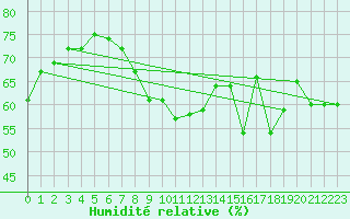 Courbe de l'humidit relative pour Pully-Lausanne (Sw)