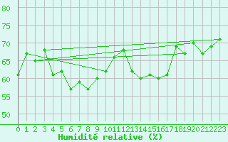 Courbe de l'humidit relative pour Grchen