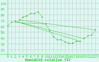 Courbe de l'humidit relative pour Eygliers (05)
