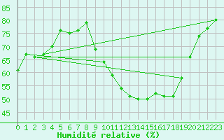 Courbe de l'humidit relative pour Izegem (Be)