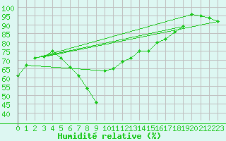 Courbe de l'humidit relative pour Pavilosta