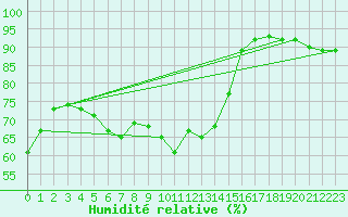 Courbe de l'humidit relative pour Holzkirchen