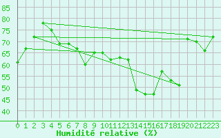 Courbe de l'humidit relative pour Nyon-Changins (Sw)