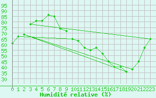 Courbe de l'humidit relative pour Bourges (18)