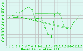 Courbe de l'humidit relative pour Blois (41)