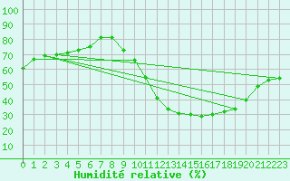 Courbe de l'humidit relative pour Vendme (41)