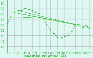 Courbe de l'humidit relative pour Port d'Aula - Nivose (09)