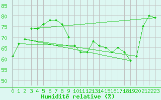 Courbe de l'humidit relative pour Blois (41)