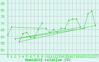 Courbe de l'humidit relative pour Vestmannaeyjabr