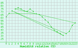 Courbe de l'humidit relative pour Toussus-le-Noble (78)