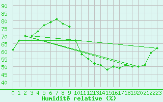 Courbe de l'humidit relative pour Le Mans (72)