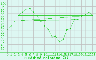Courbe de l'humidit relative pour Harburg