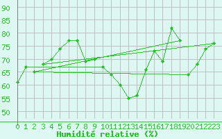Courbe de l'humidit relative pour Le Bourget (93)