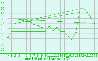 Courbe de l'humidit relative pour Weinbiet
