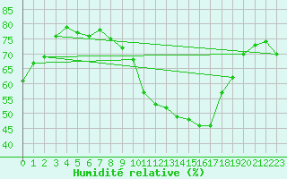 Courbe de l'humidit relative pour Toulouse-Blagnac (31)