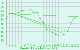 Courbe de l'humidit relative pour Lons-le-Saunier (39)