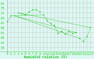 Courbe de l'humidit relative pour Pertuis - Grand Cros (84)