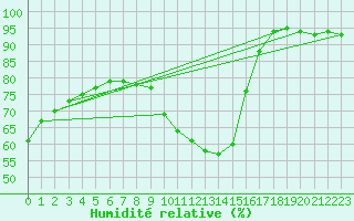Courbe de l'humidit relative pour Mirebeau (86)