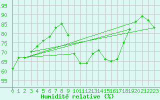 Courbe de l'humidit relative pour Nancy - Ochey (54)