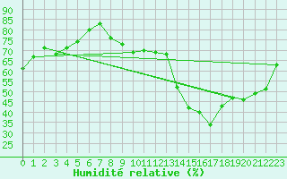 Courbe de l'humidit relative pour Mouilleron-le-Captif (85)